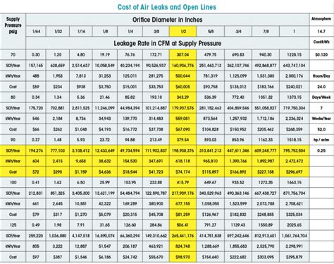 compressed air leak cost calculator|Calculate How Much Your Leaks Cost